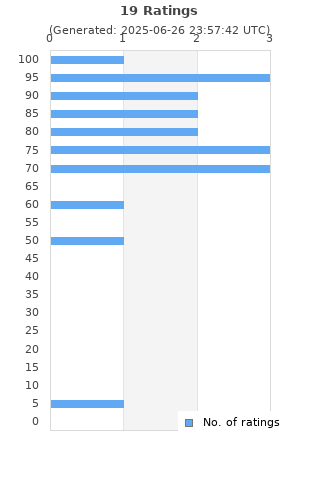 Ratings distribution