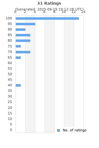 Ratings distribution