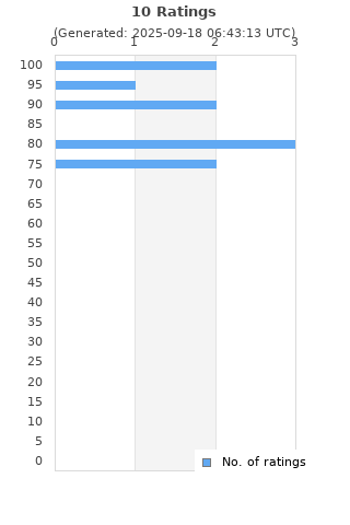 Ratings distribution