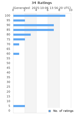 Ratings distribution
