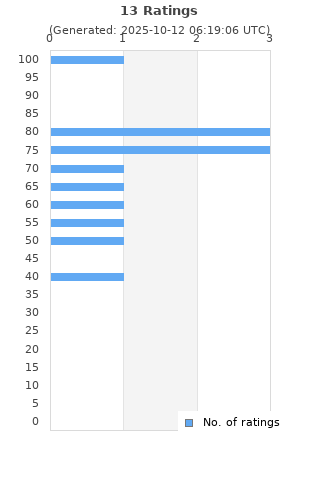 Ratings distribution