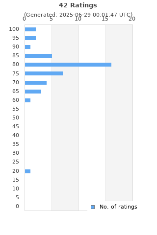 Ratings distribution