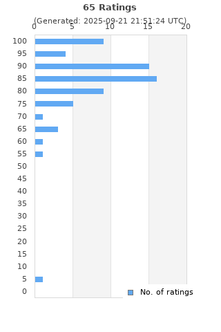 Ratings distribution