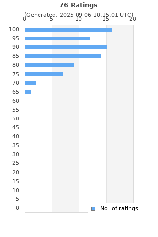 Ratings distribution