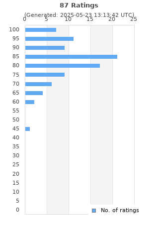 Ratings distribution