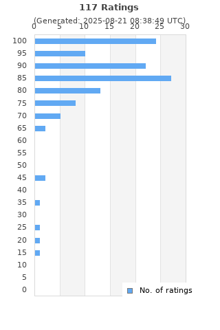 Ratings distribution