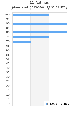 Ratings distribution
