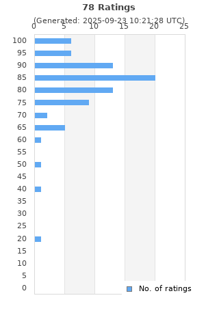 Ratings distribution