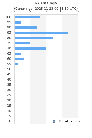 Ratings distribution