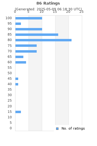 Ratings distribution
