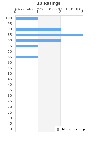 Ratings distribution