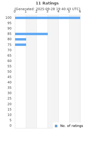 Ratings distribution