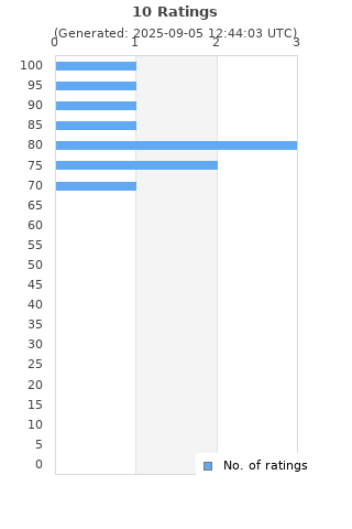 Ratings distribution