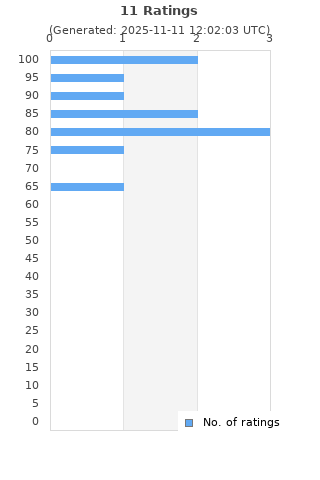 Ratings distribution