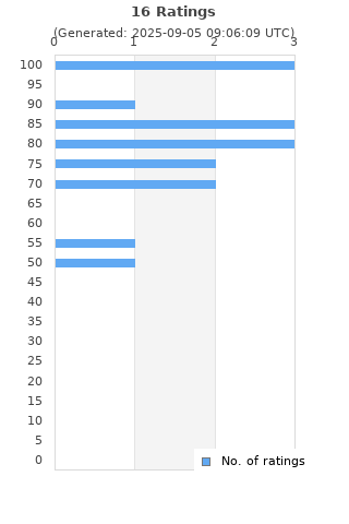 Ratings distribution