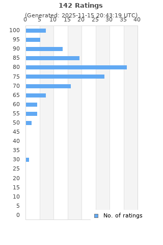 Ratings distribution