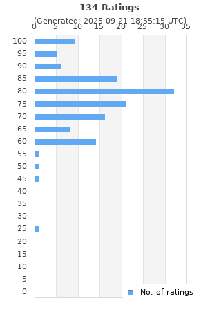 Ratings distribution