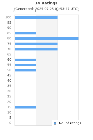 Ratings distribution