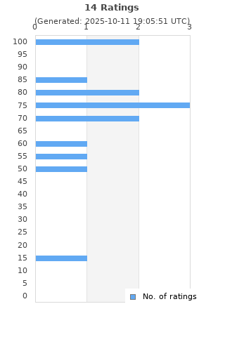 Ratings distribution