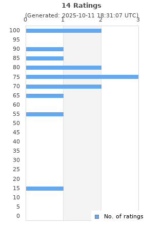 Ratings distribution