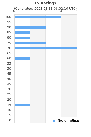 Ratings distribution