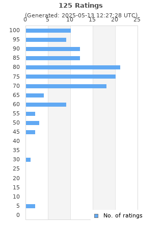 Ratings distribution