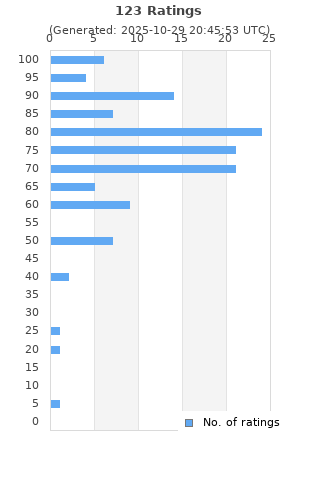 Ratings distribution