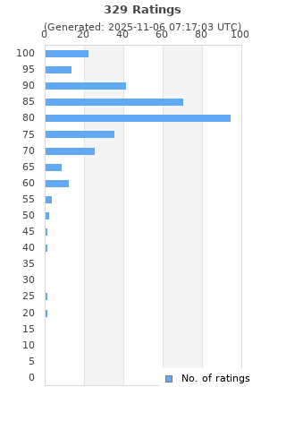 Ratings distribution