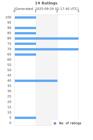 Ratings distribution
