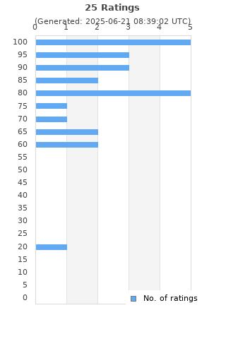 Ratings distribution