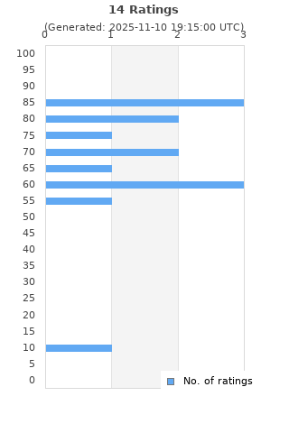Ratings distribution