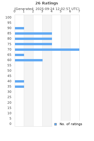 Ratings distribution