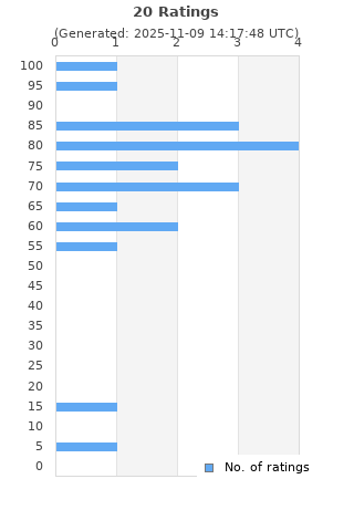 Ratings distribution