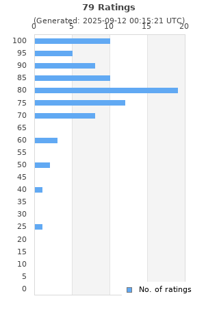 Ratings distribution