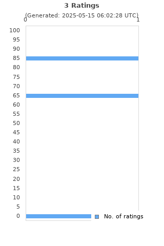 Ratings distribution