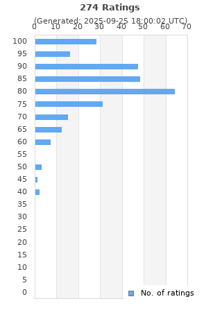 Ratings distribution