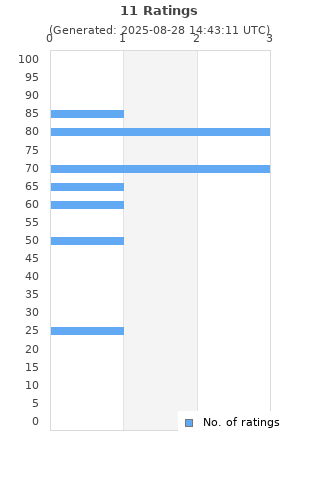 Ratings distribution