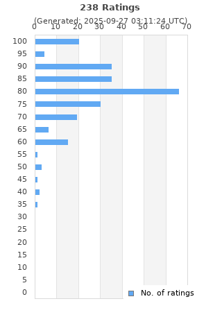 Ratings distribution