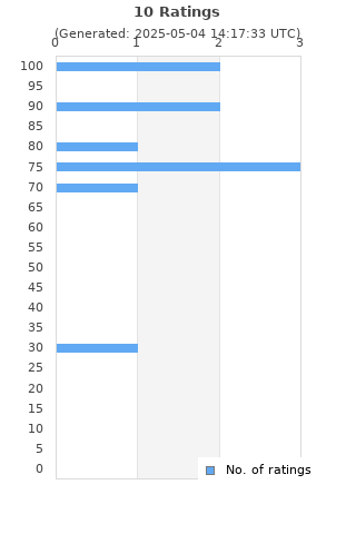 Ratings distribution