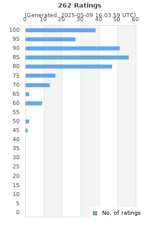 Ratings distribution