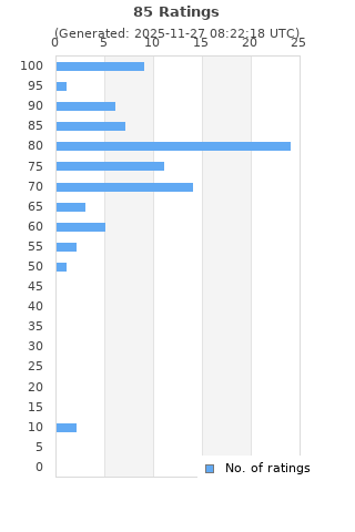 Ratings distribution