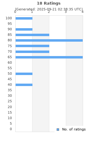 Ratings distribution