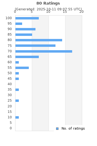 Ratings distribution