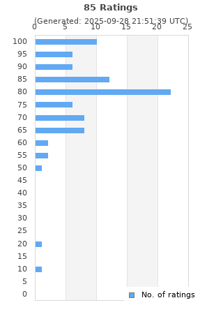 Ratings distribution