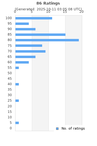 Ratings distribution