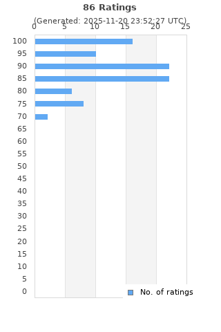 Ratings distribution