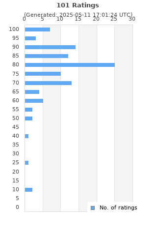 Ratings distribution