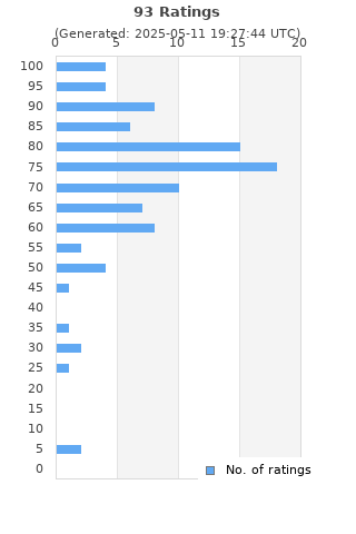 Ratings distribution