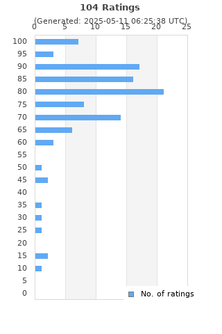 Ratings distribution
