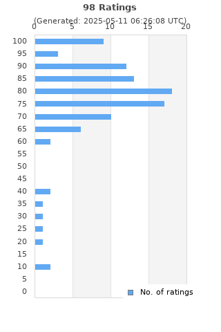Ratings distribution